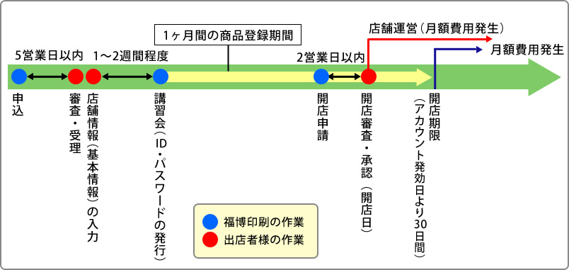 出店までの流れ